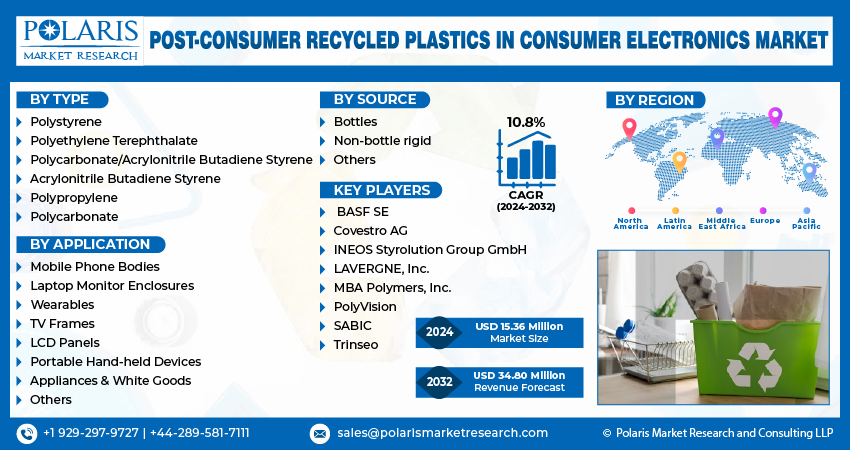 Post-consumer Recycled Plastics